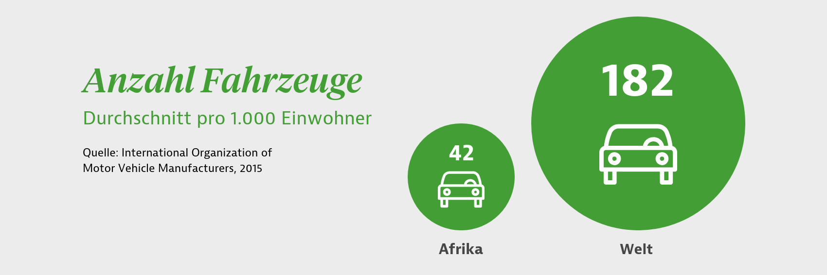 Durchschnittliche Anzahl von Fahrzeugen pro 1.000 Einwohner in Afrika und weltweit