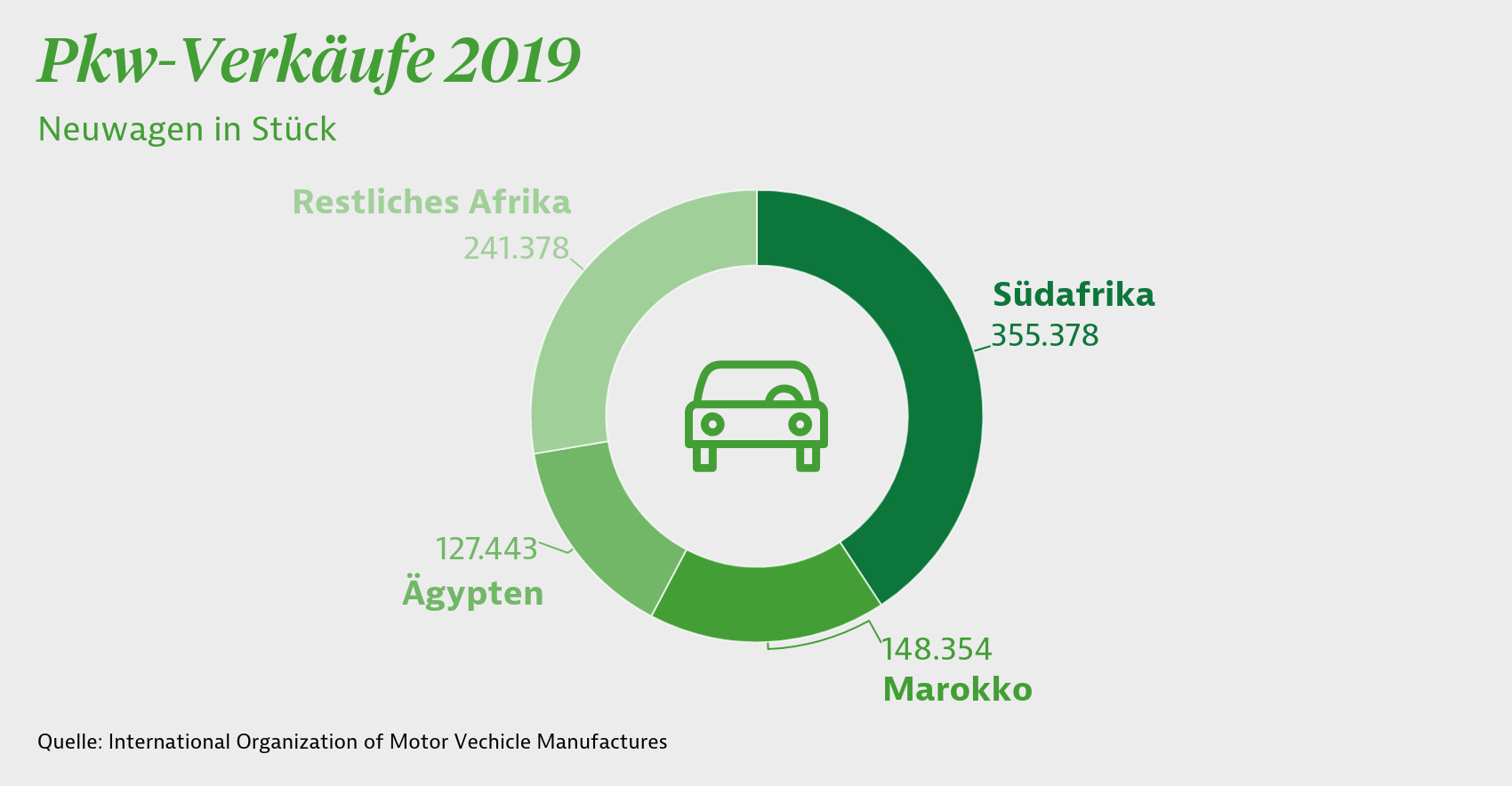 Pkw-Verkäufe 2019 in Afrika