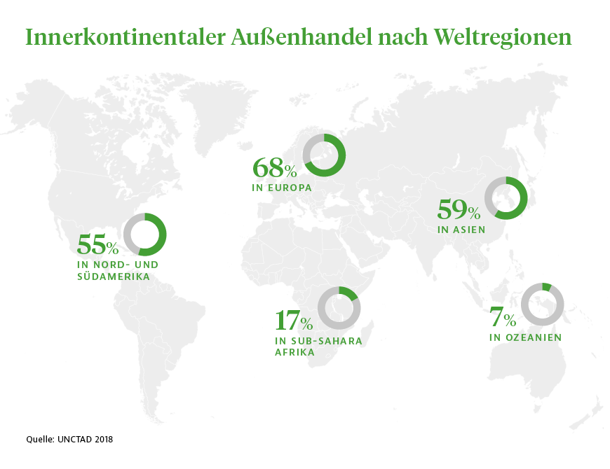 Innerkontinentaler Außenhandel nach Weltregionen