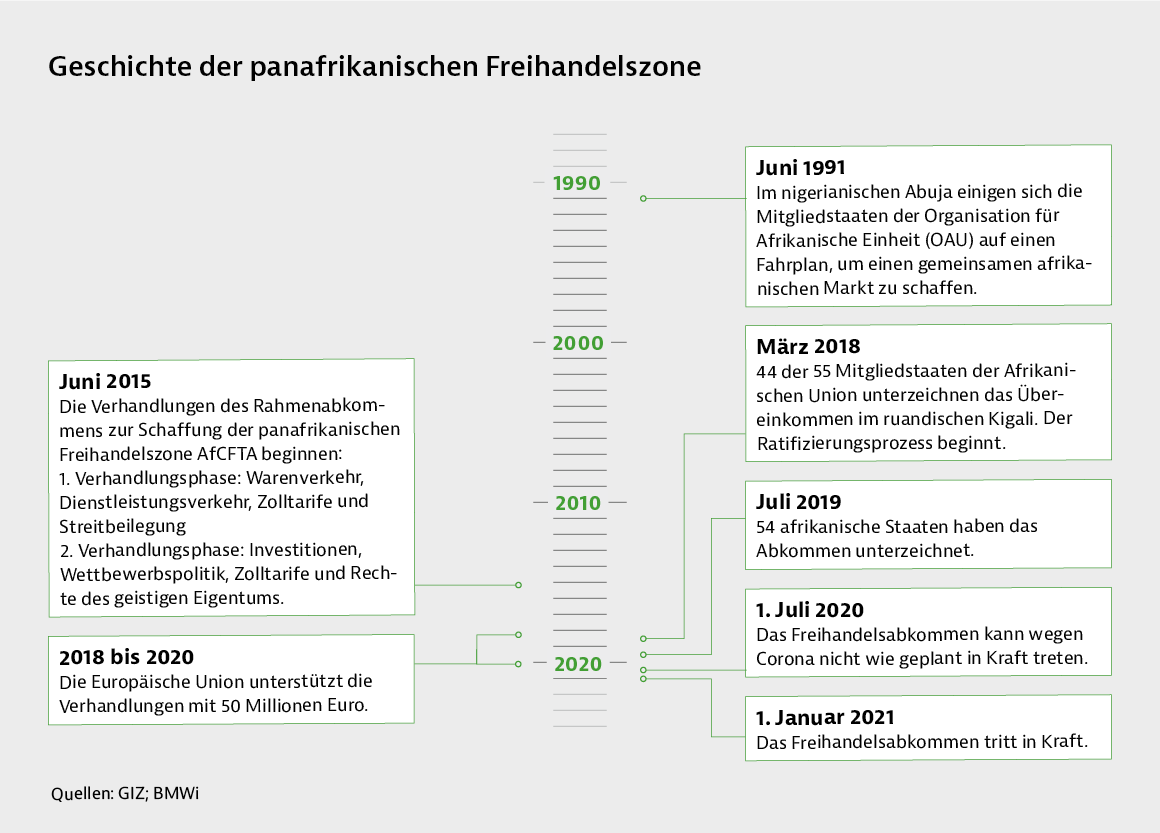 Geschichte der panafrikanischen Freihandelszone