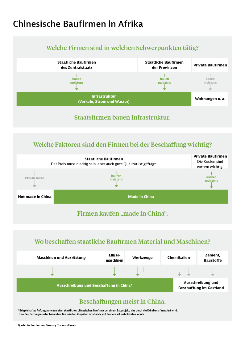 Grafik Chinesische Baufirmen in Afrika