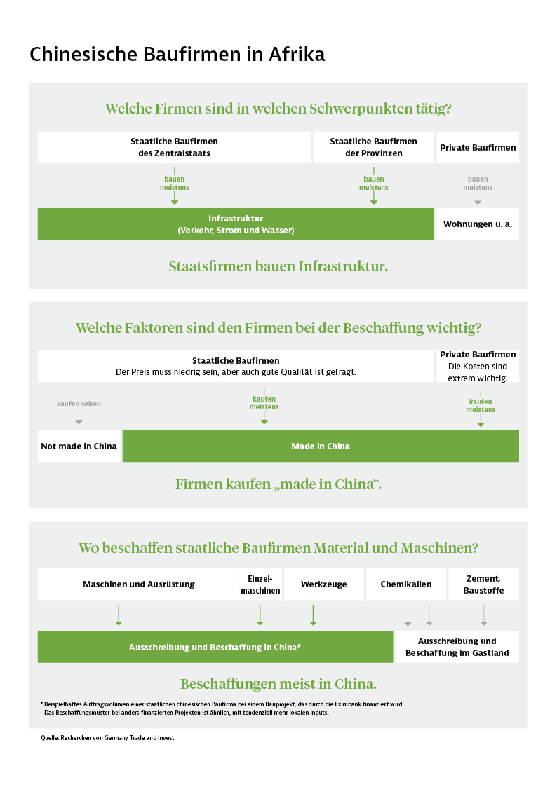Grafik Chinesische Baufirmen in Afrika | © GTAI Grafik Chinesische Baufirmen in Afrika