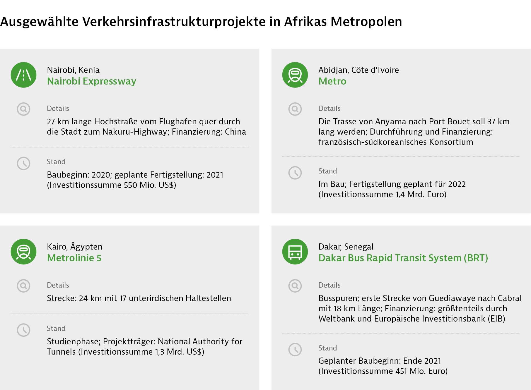 Ausgewählte Verkehrsinfrastrukturprojekte in Afrikas Metropolen