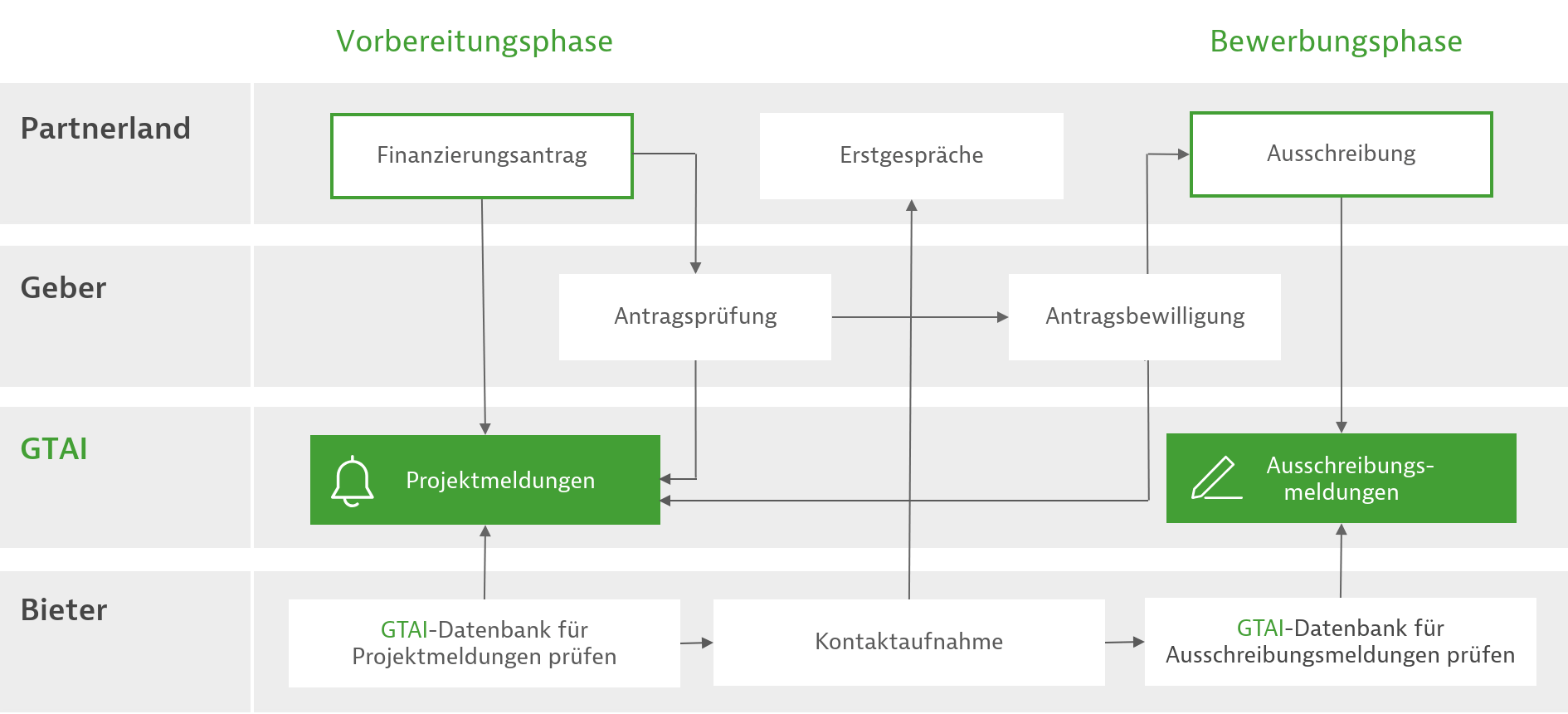 Diagramm zum Ausschreibungsservice der GTAI