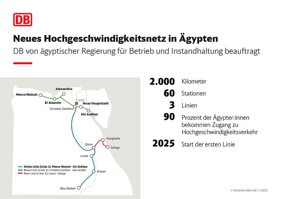 Hochgeschwindigkeitsnetz in Ägypten